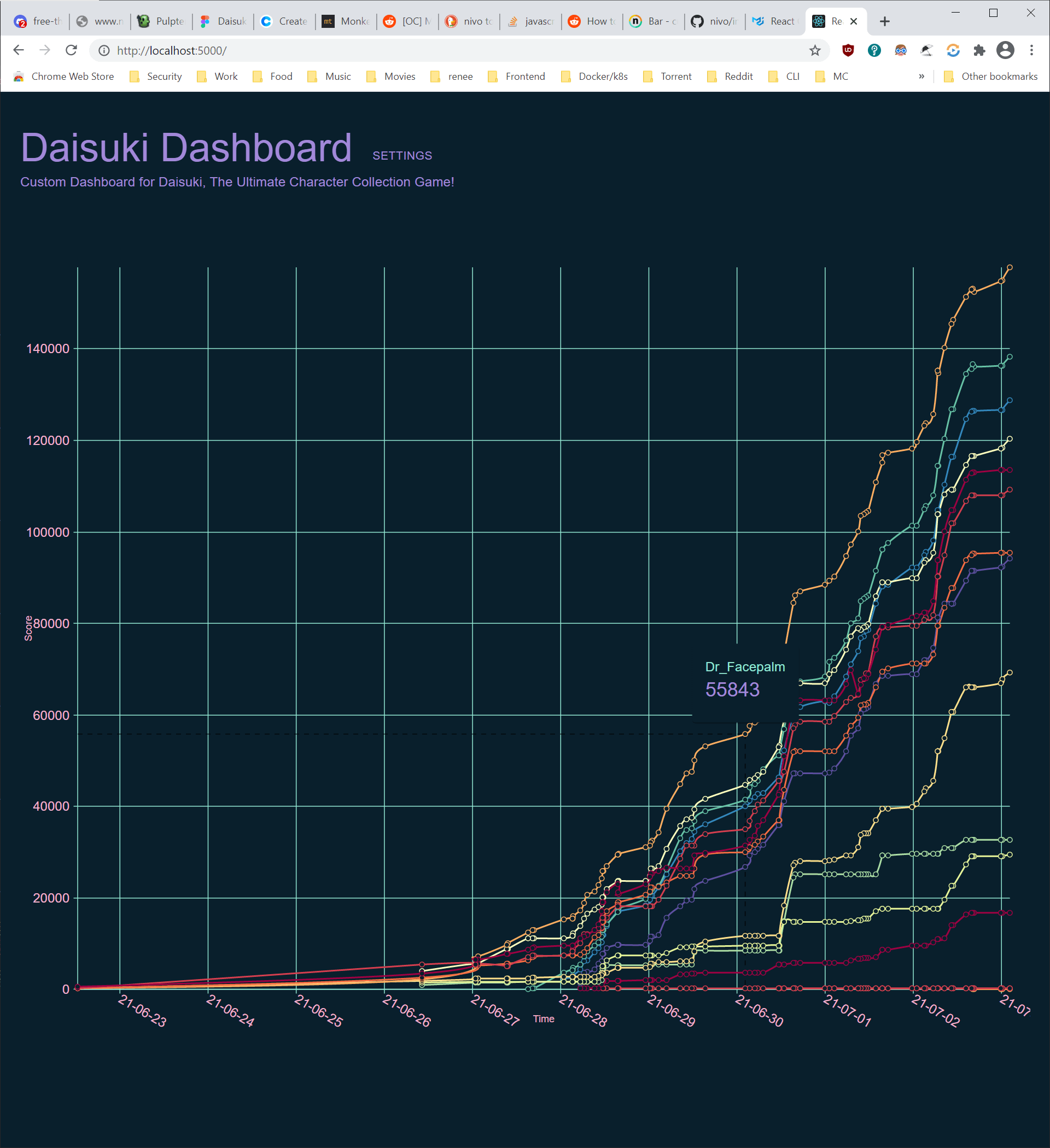 DaisukiDashboard - interactive dashboard to view the top contestants in Discord game project image